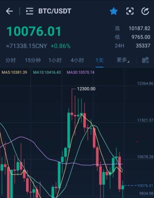 比特币怎么出售交易，国内比特币怎么买卖交易【BTC/USDT】