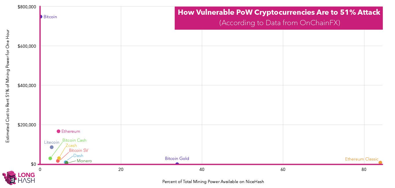 2022你的数字货币真安全吗，有什么价值数据显示PoW链上至少有51%的币易受攻击