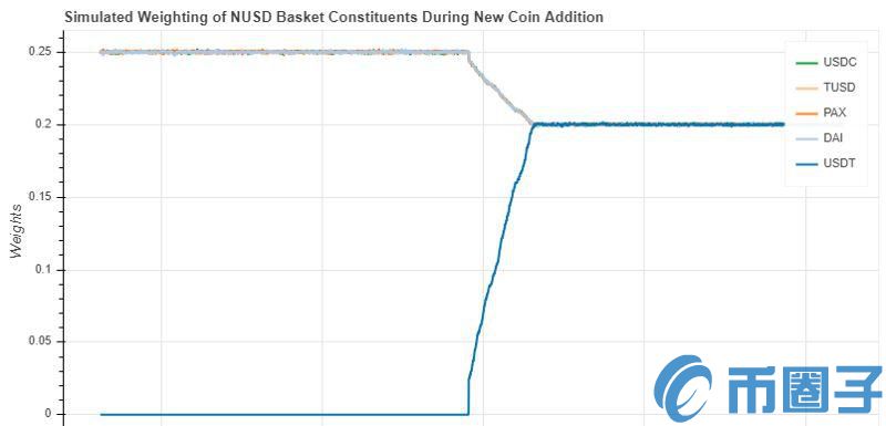 2022用数据说话，NUSD 是如何在价格和风险等方面击败其他稳定币的