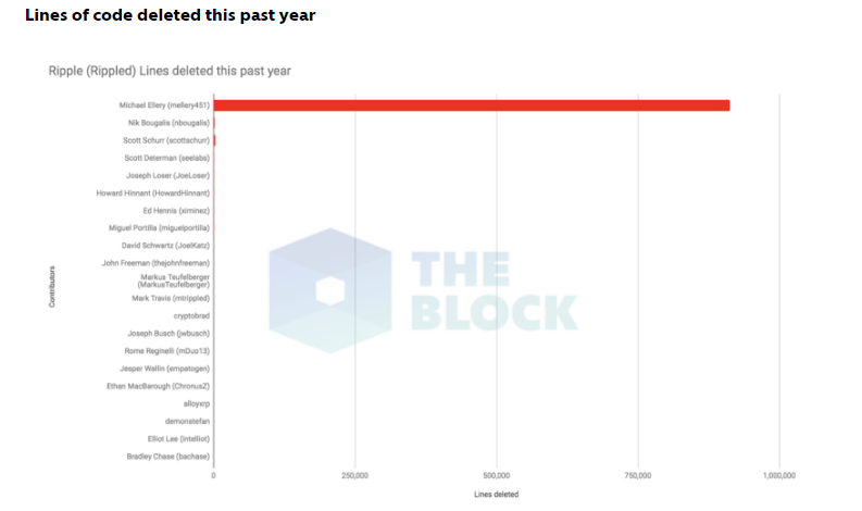 2022瑞波币Ripple开源的背后：去年96%的代码都由其员工完成