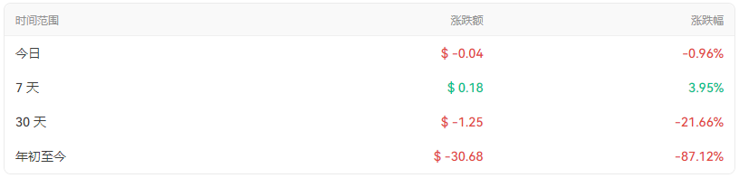 fil币价格今日行情、FIL币最新价格Filecoin 价格(FIL/USD)