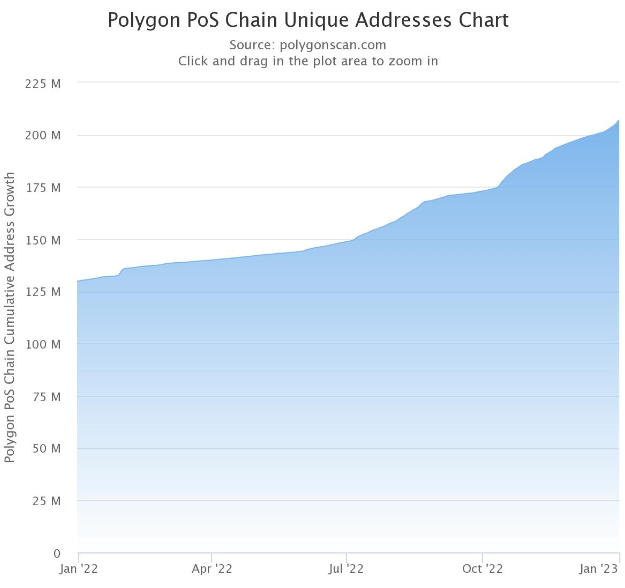 2022年Polygon地址数量的增长 来源：PolygonScan