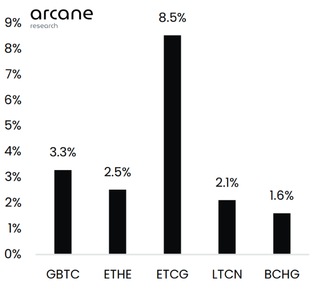 灰度信托持有的流通供应 来源：Arcane Research